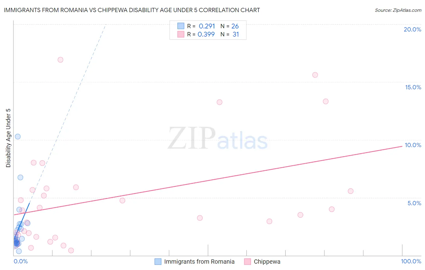 Immigrants from Romania vs Chippewa Disability Age Under 5