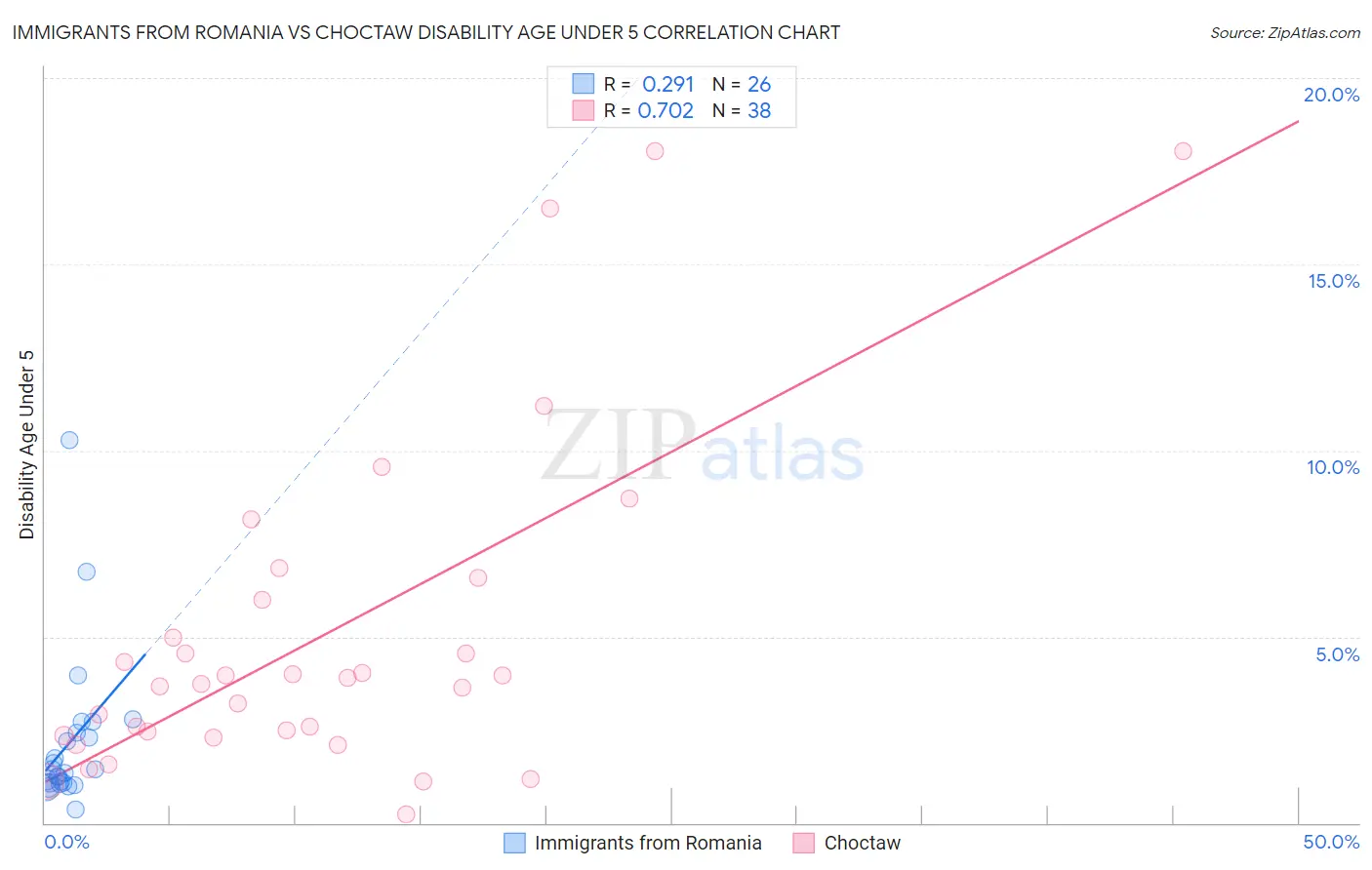 Immigrants from Romania vs Choctaw Disability Age Under 5