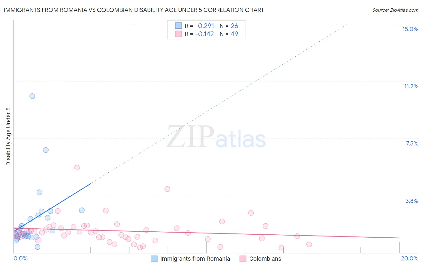 Immigrants from Romania vs Colombian Disability Age Under 5