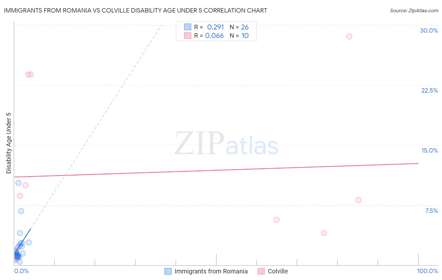 Immigrants from Romania vs Colville Disability Age Under 5