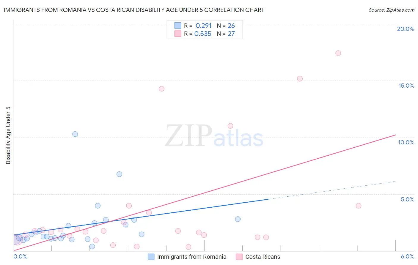 Immigrants from Romania vs Costa Rican Disability Age Under 5