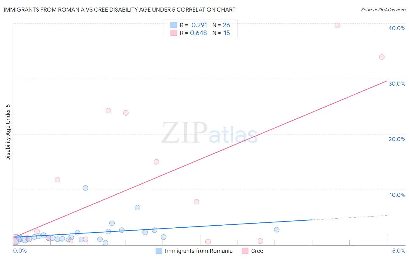 Immigrants from Romania vs Cree Disability Age Under 5