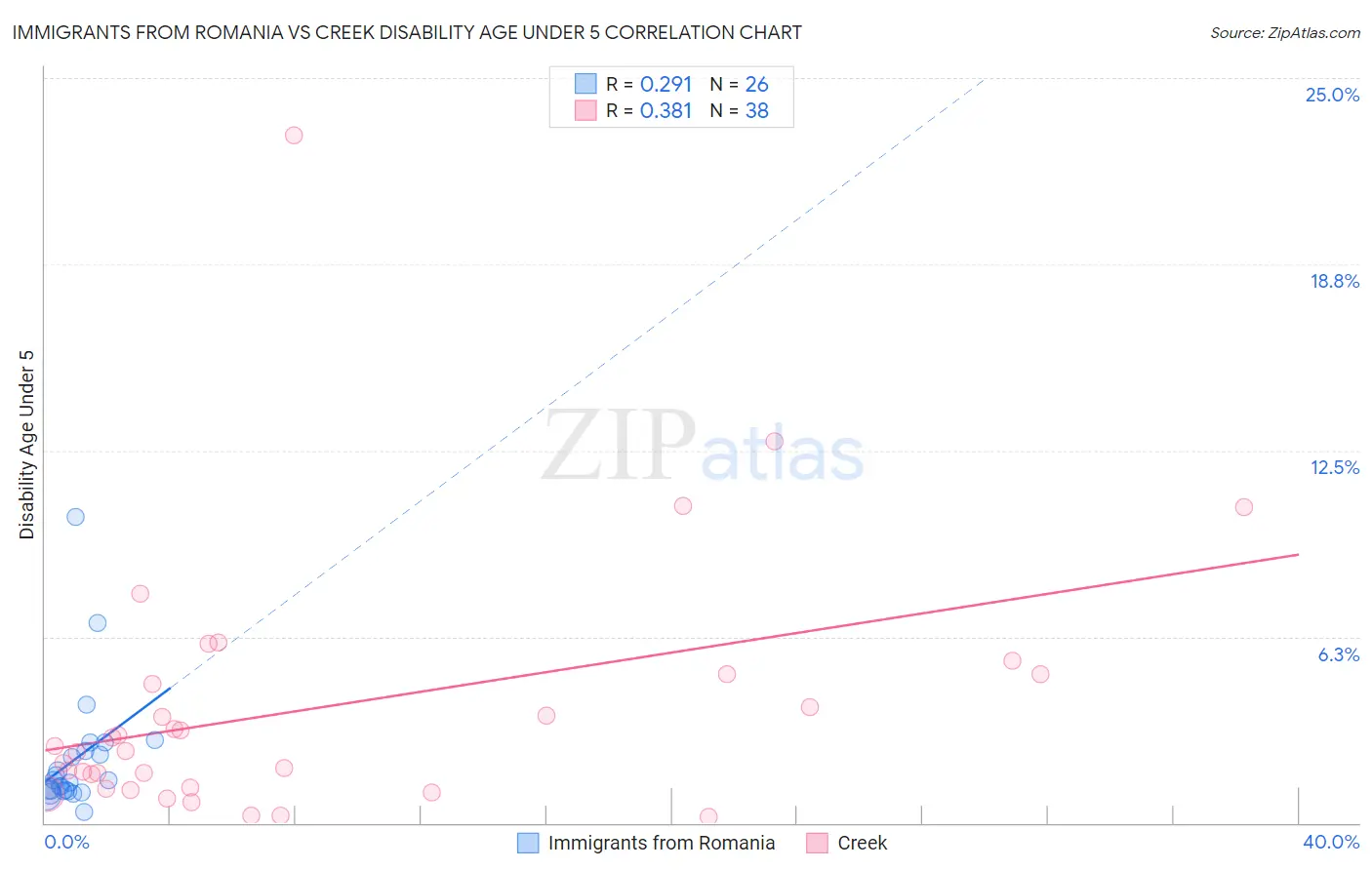 Immigrants from Romania vs Creek Disability Age Under 5