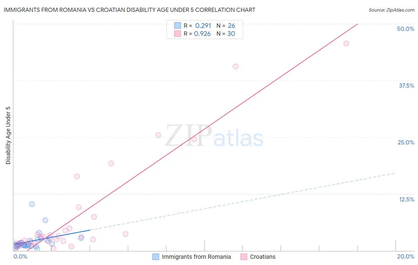 Immigrants from Romania vs Croatian Disability Age Under 5
