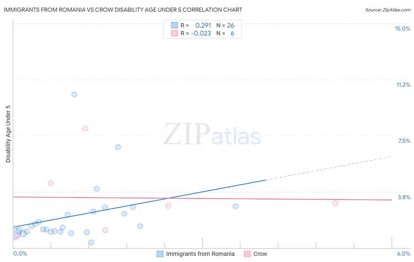 Immigrants from Romania vs Crow Disability Age Under 5