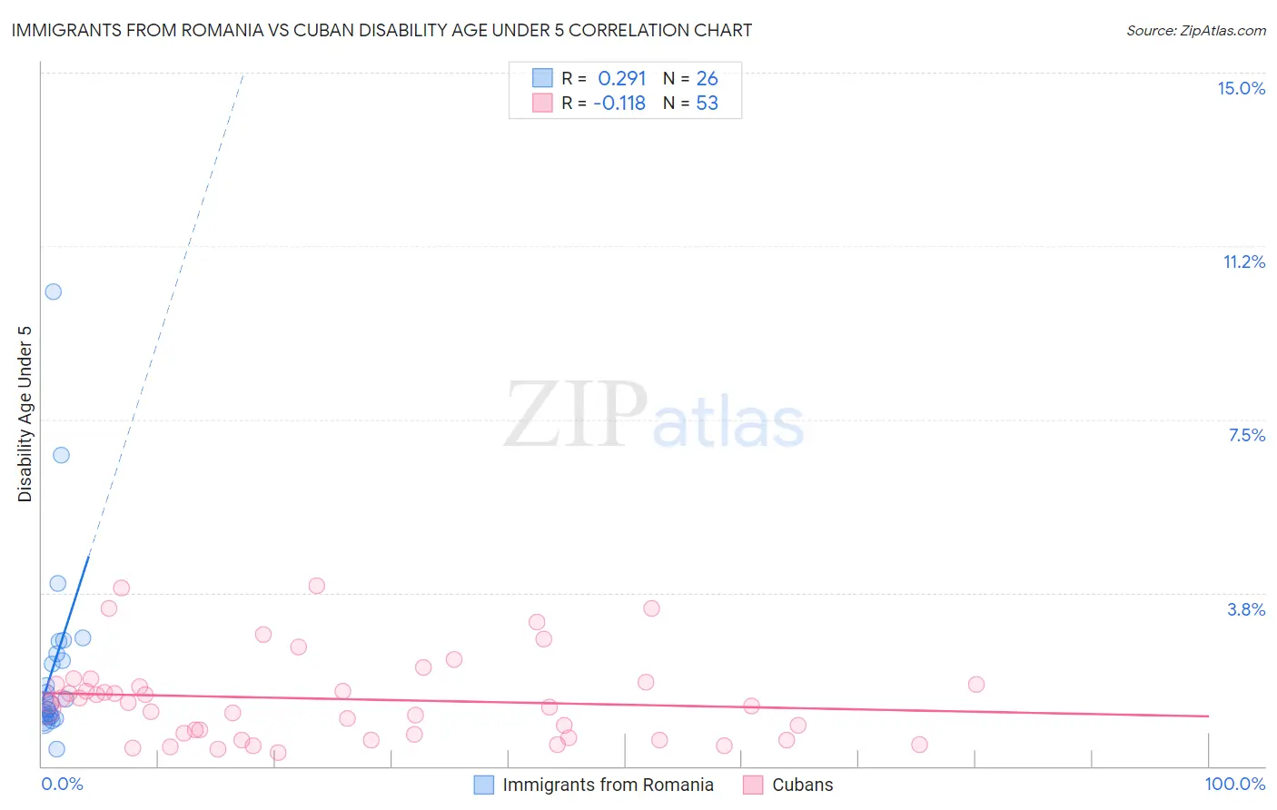 Immigrants from Romania vs Cuban Disability Age Under 5