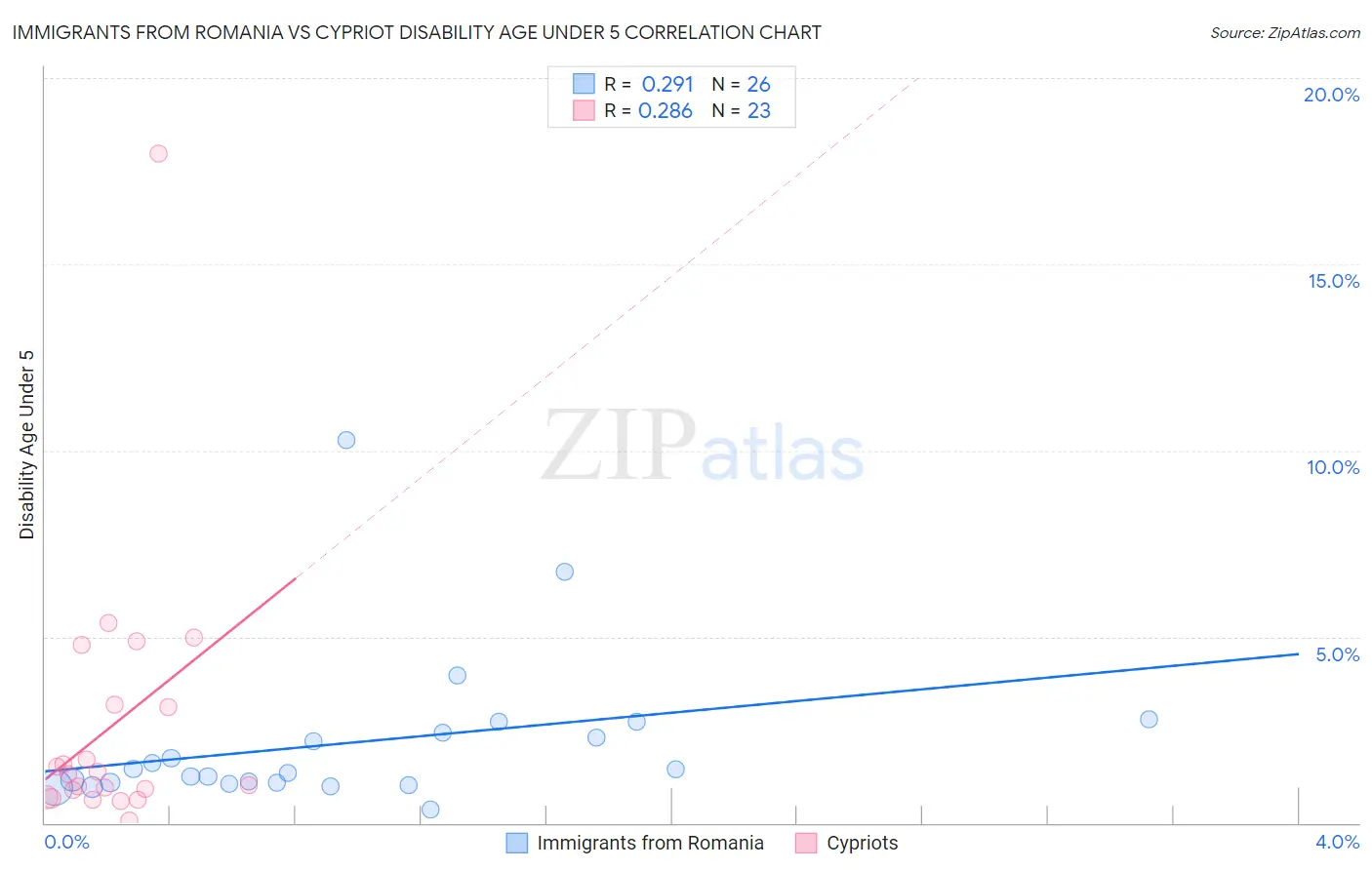 Immigrants from Romania vs Cypriot Disability Age Under 5