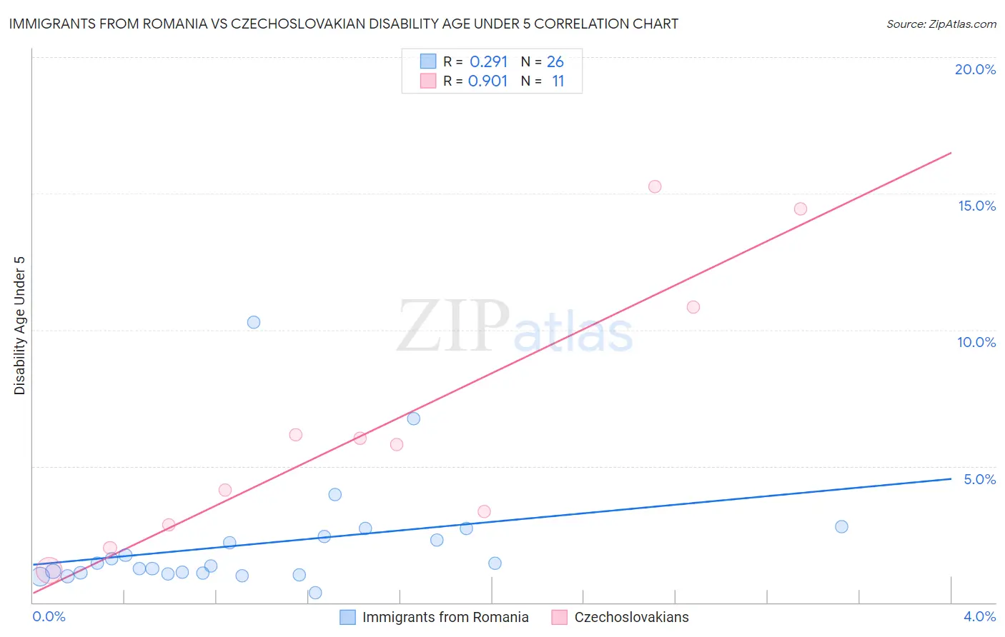 Immigrants from Romania vs Czechoslovakian Disability Age Under 5