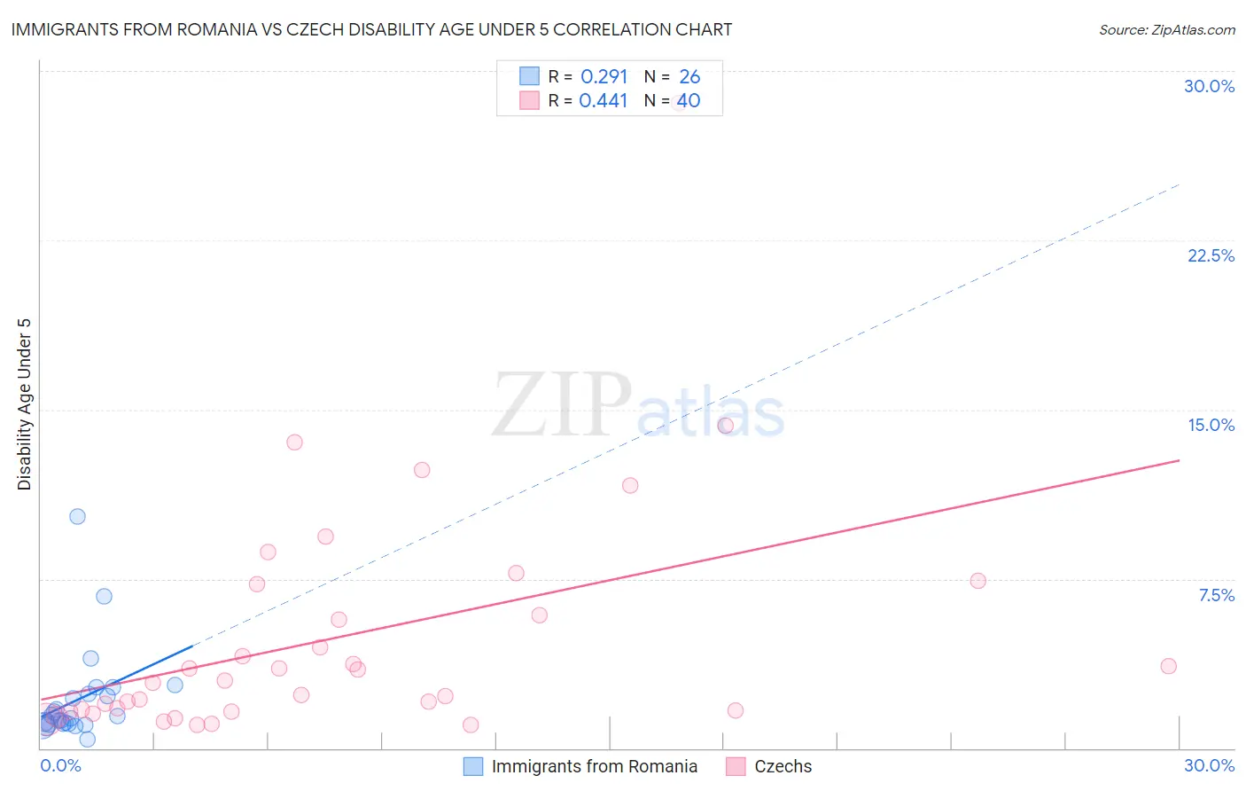 Immigrants from Romania vs Czech Disability Age Under 5