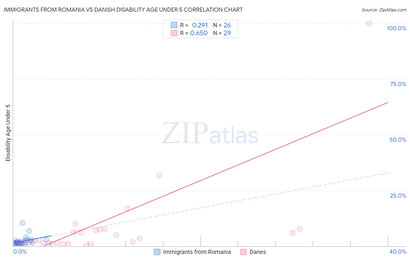 Immigrants from Romania vs Danish Disability Age Under 5