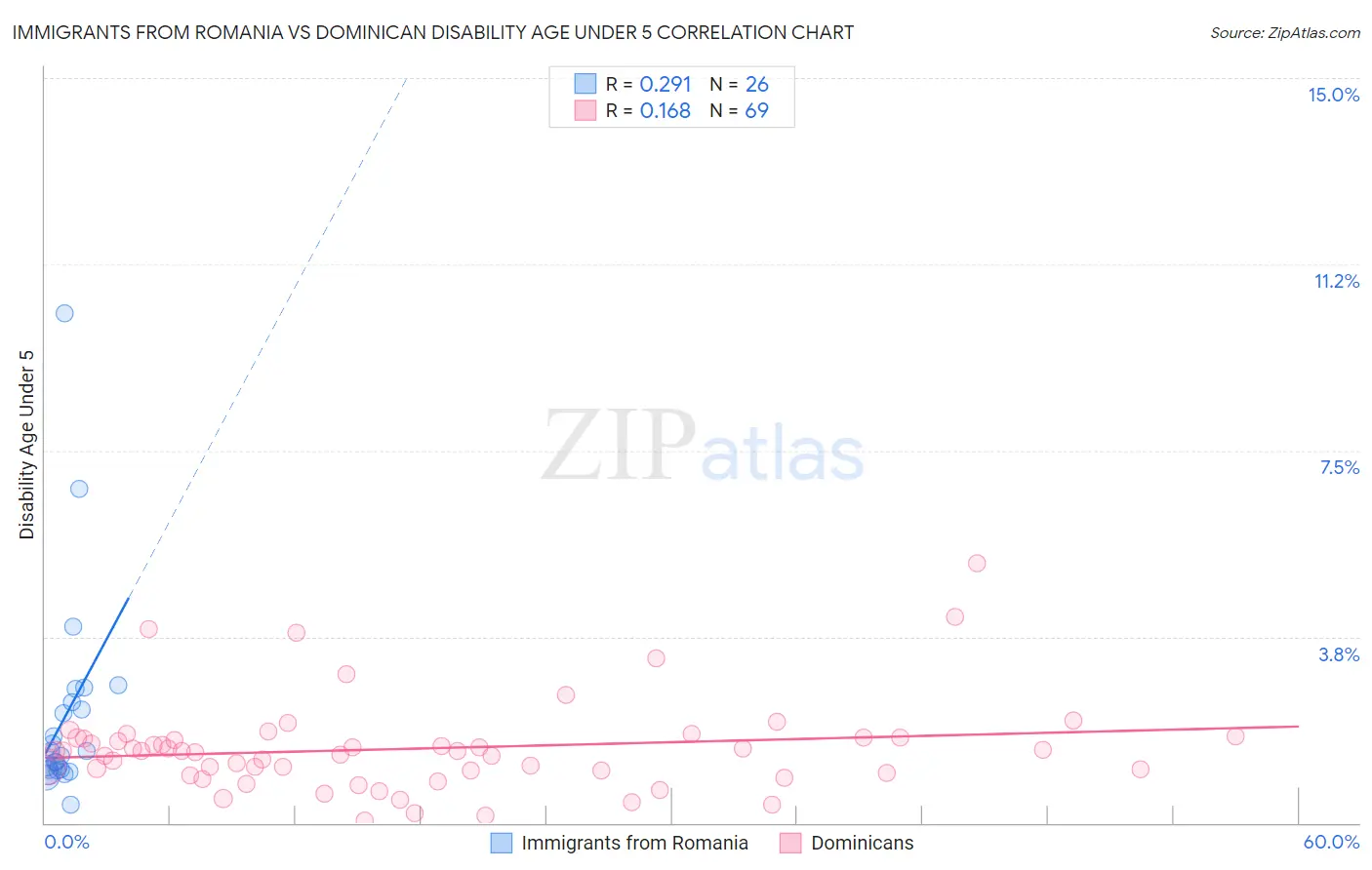 Immigrants from Romania vs Dominican Disability Age Under 5