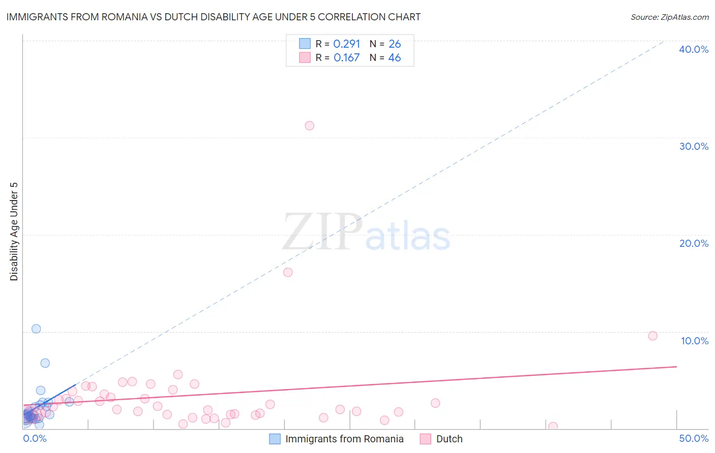 Immigrants from Romania vs Dutch Disability Age Under 5