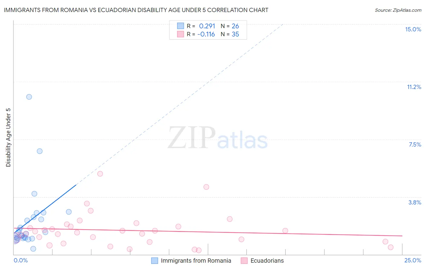 Immigrants from Romania vs Ecuadorian Disability Age Under 5