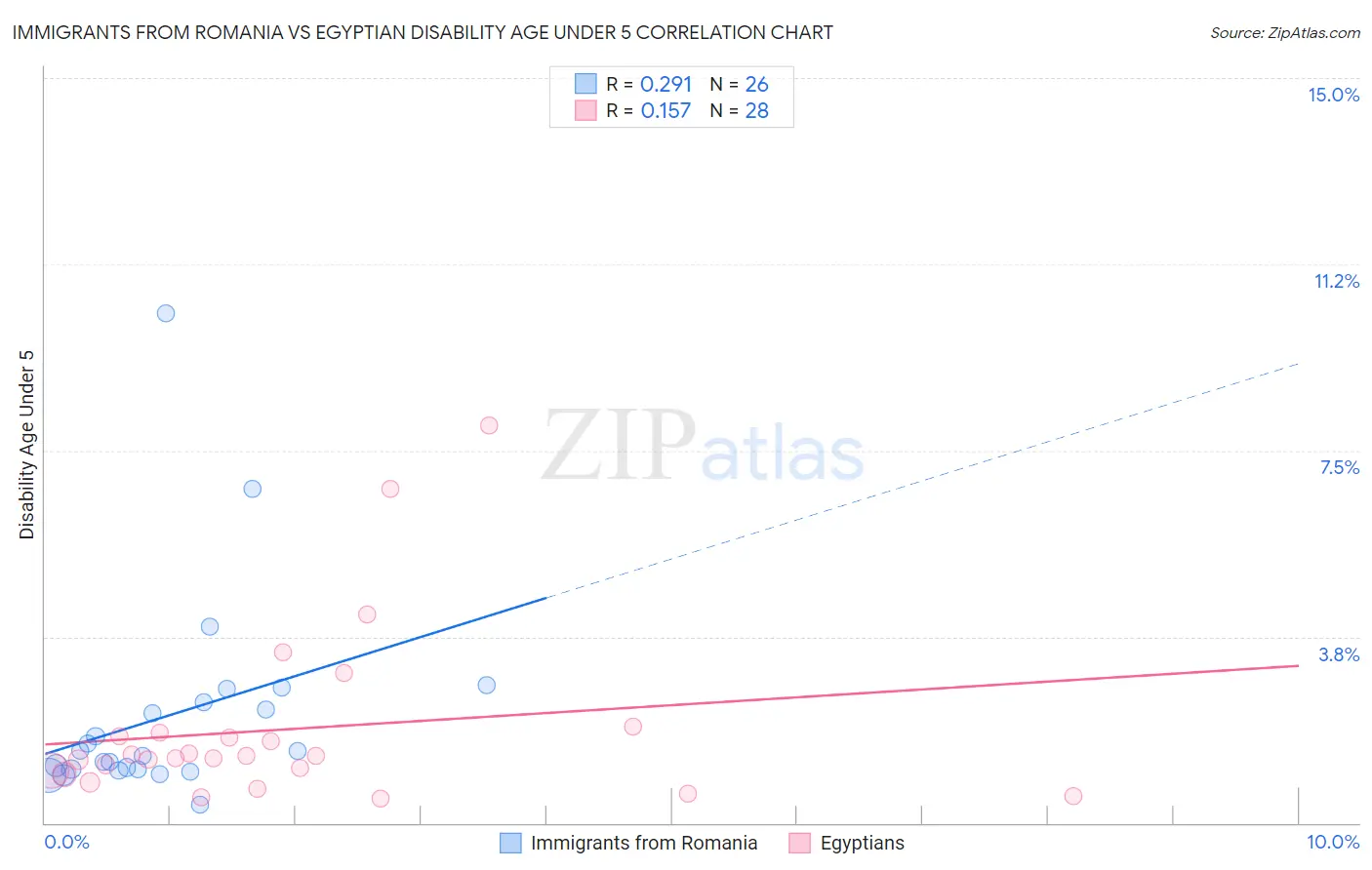Immigrants from Romania vs Egyptian Disability Age Under 5