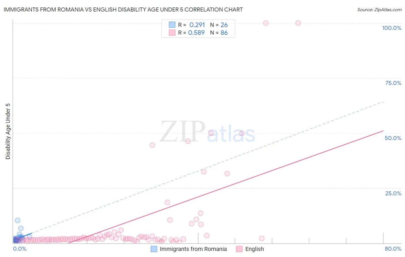 Immigrants from Romania vs English Disability Age Under 5