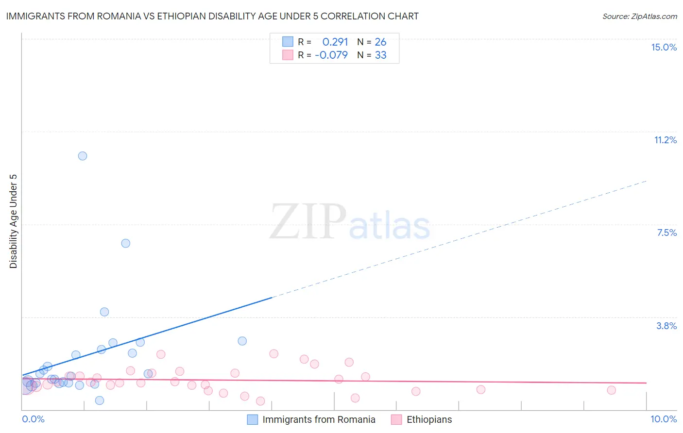 Immigrants from Romania vs Ethiopian Disability Age Under 5