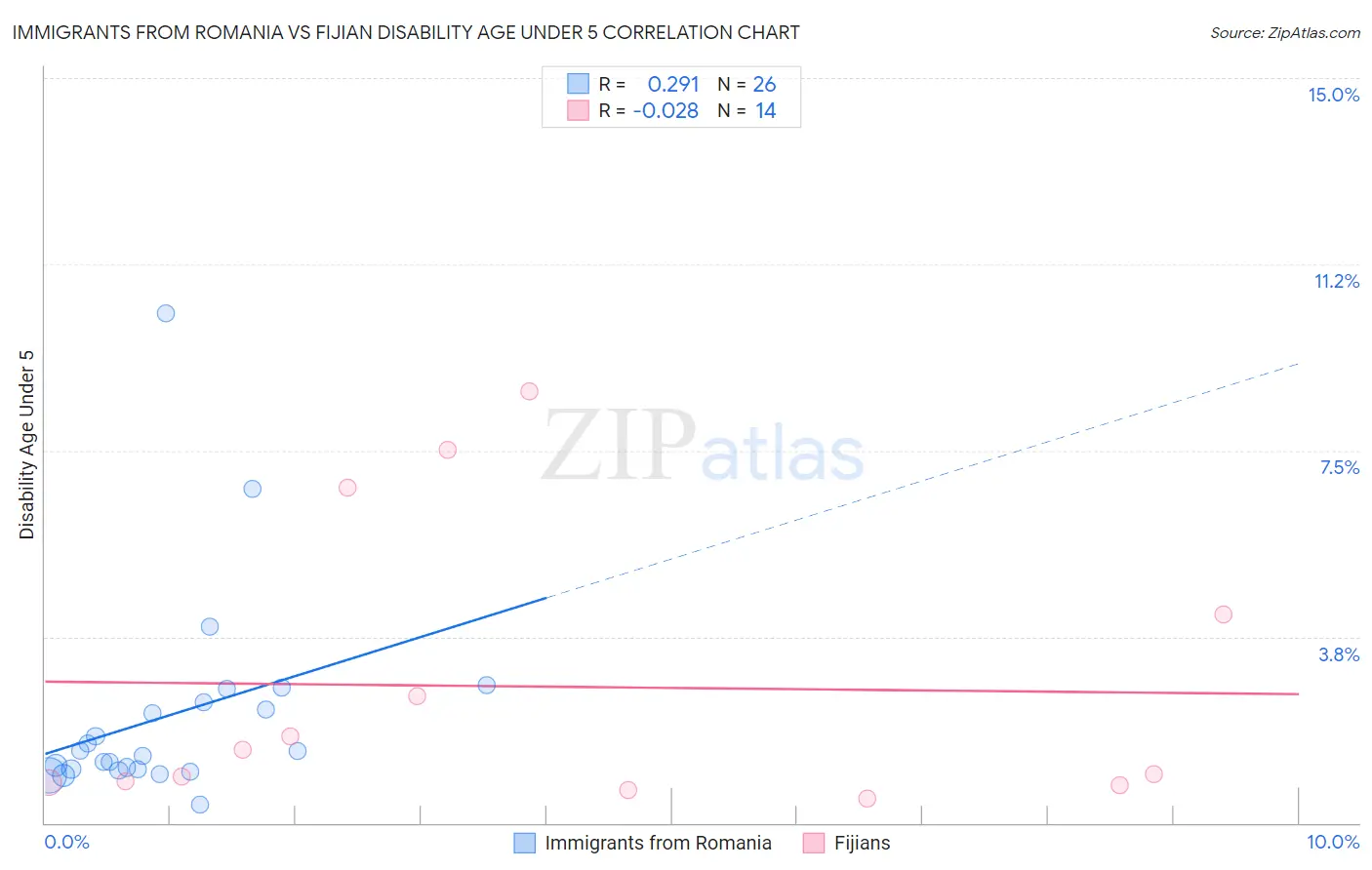 Immigrants from Romania vs Fijian Disability Age Under 5