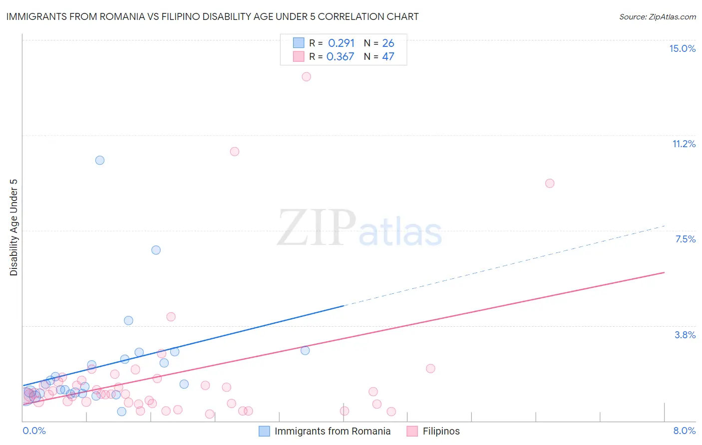Immigrants from Romania vs Filipino Disability Age Under 5