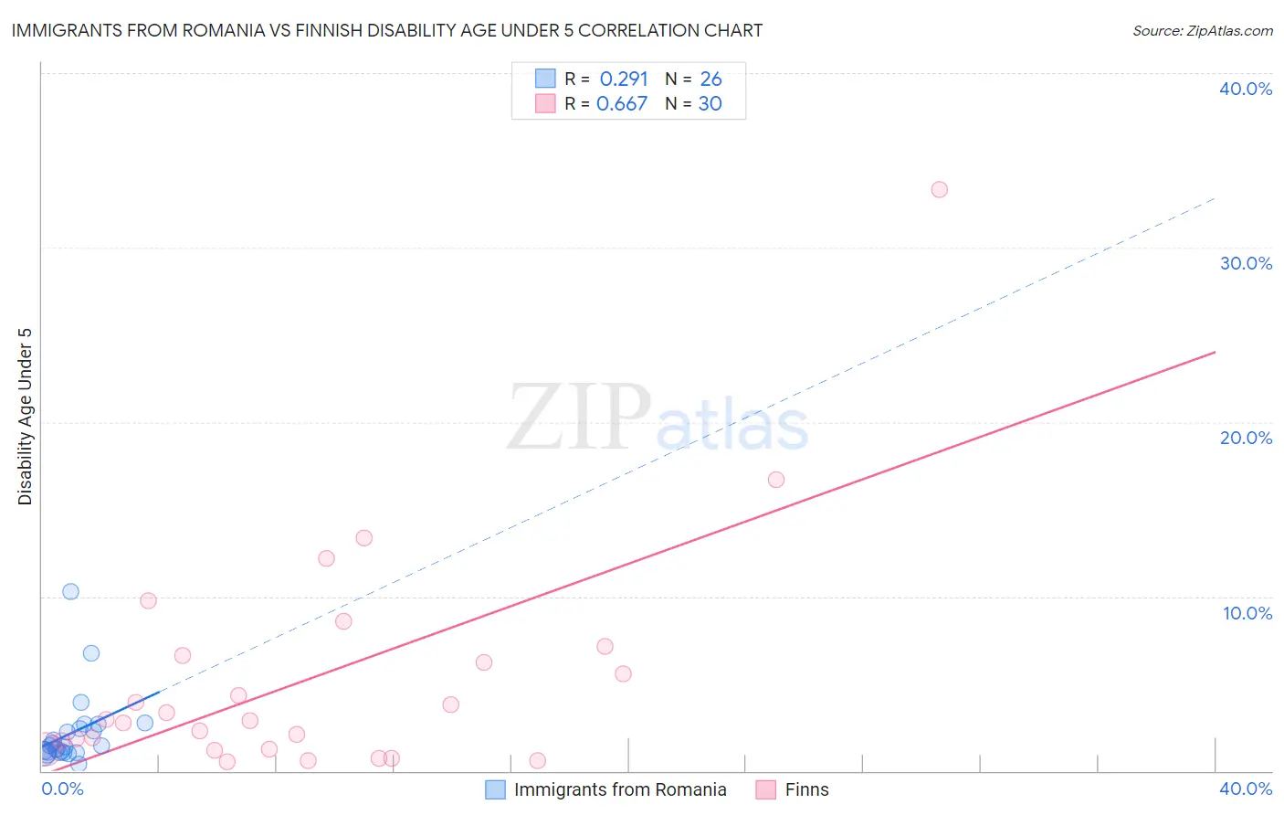 Immigrants from Romania vs Finnish Disability Age Under 5