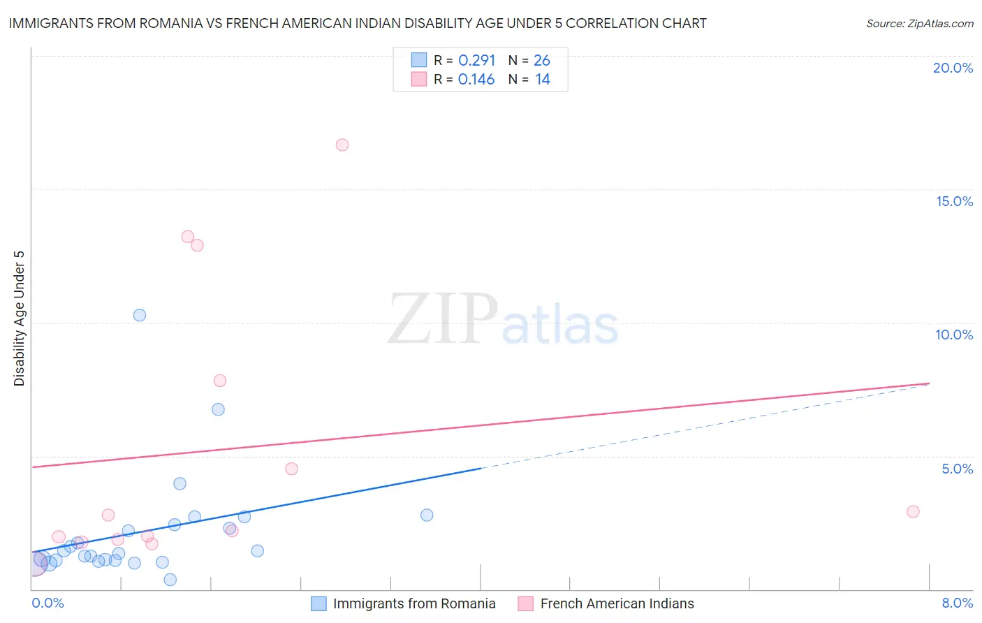 Immigrants from Romania vs French American Indian Disability Age Under 5