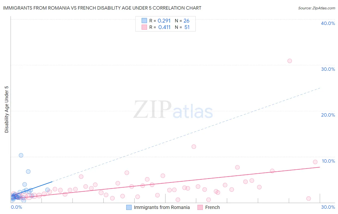 Immigrants from Romania vs French Disability Age Under 5