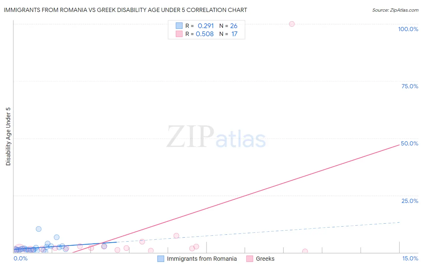 Immigrants from Romania vs Greek Disability Age Under 5