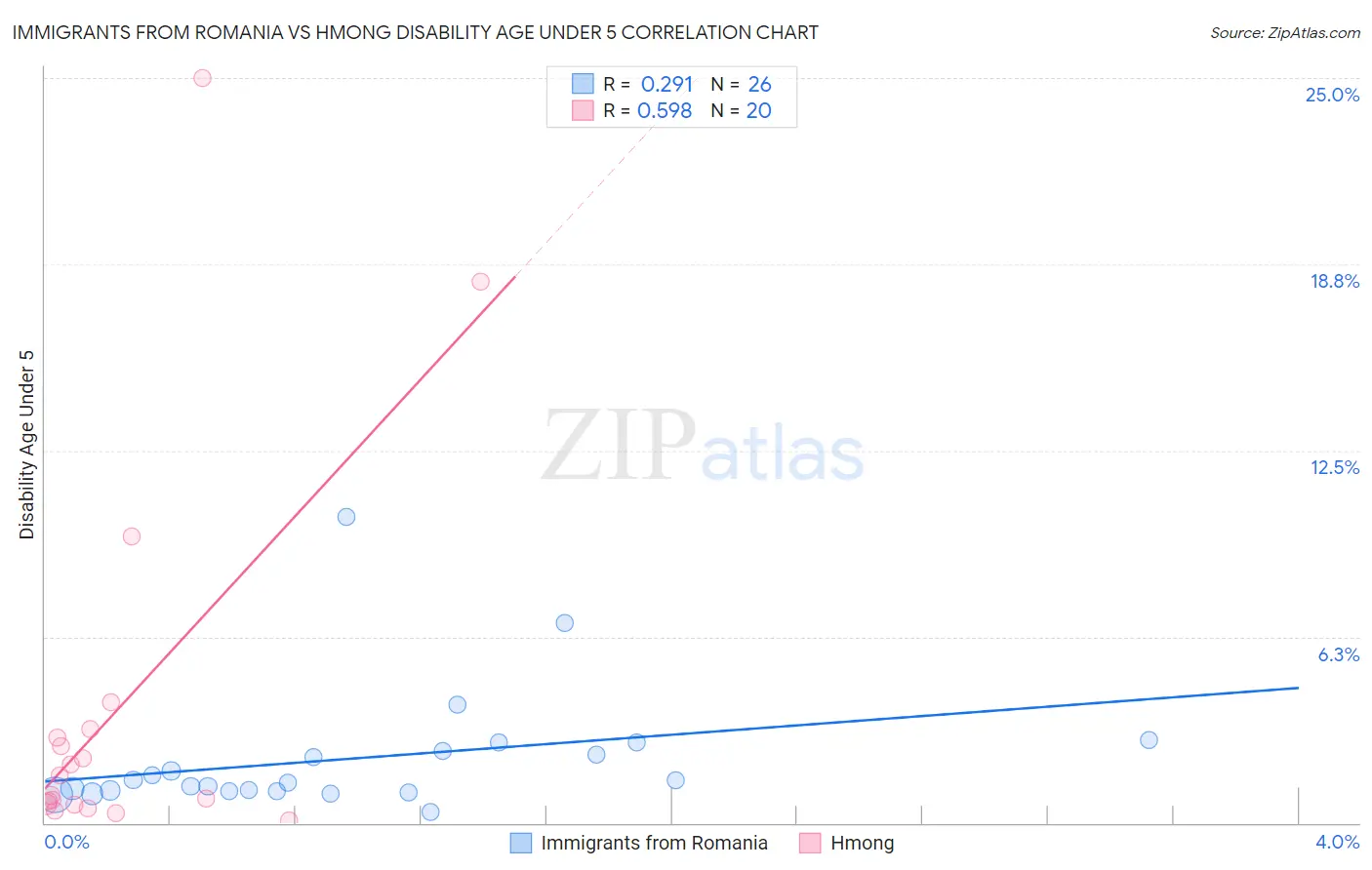 Immigrants from Romania vs Hmong Disability Age Under 5