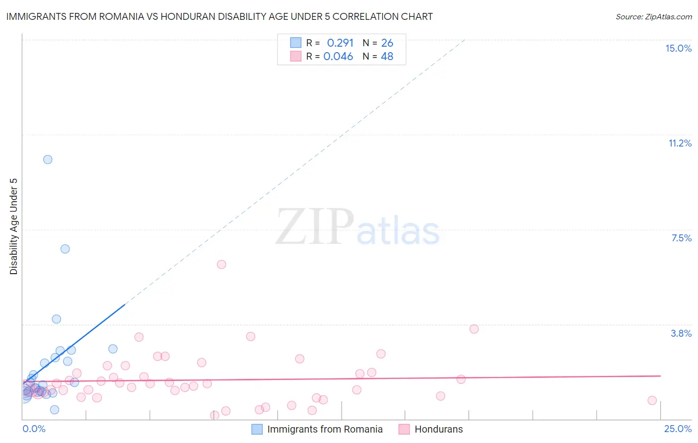 Immigrants from Romania vs Honduran Disability Age Under 5