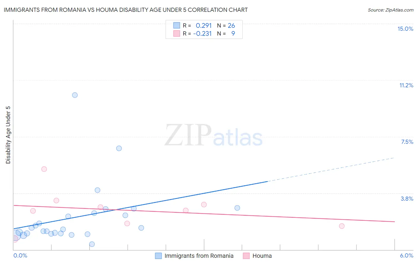 Immigrants from Romania vs Houma Disability Age Under 5