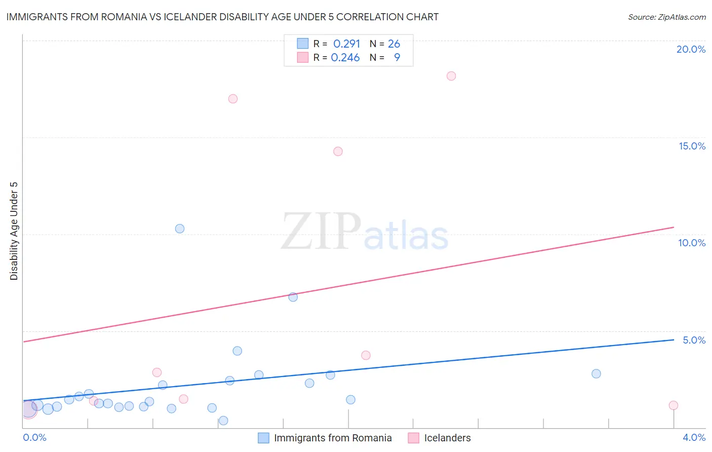 Immigrants from Romania vs Icelander Disability Age Under 5