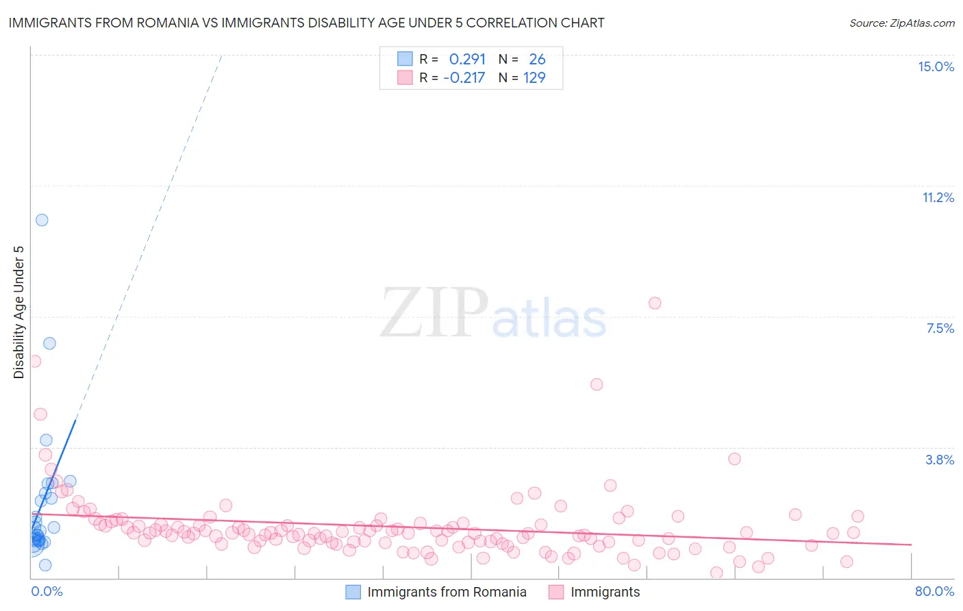 Immigrants from Romania vs Immigrants Disability Age Under 5