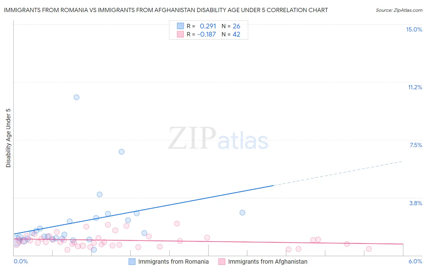 Immigrants from Romania vs Immigrants from Afghanistan Disability Age Under 5
