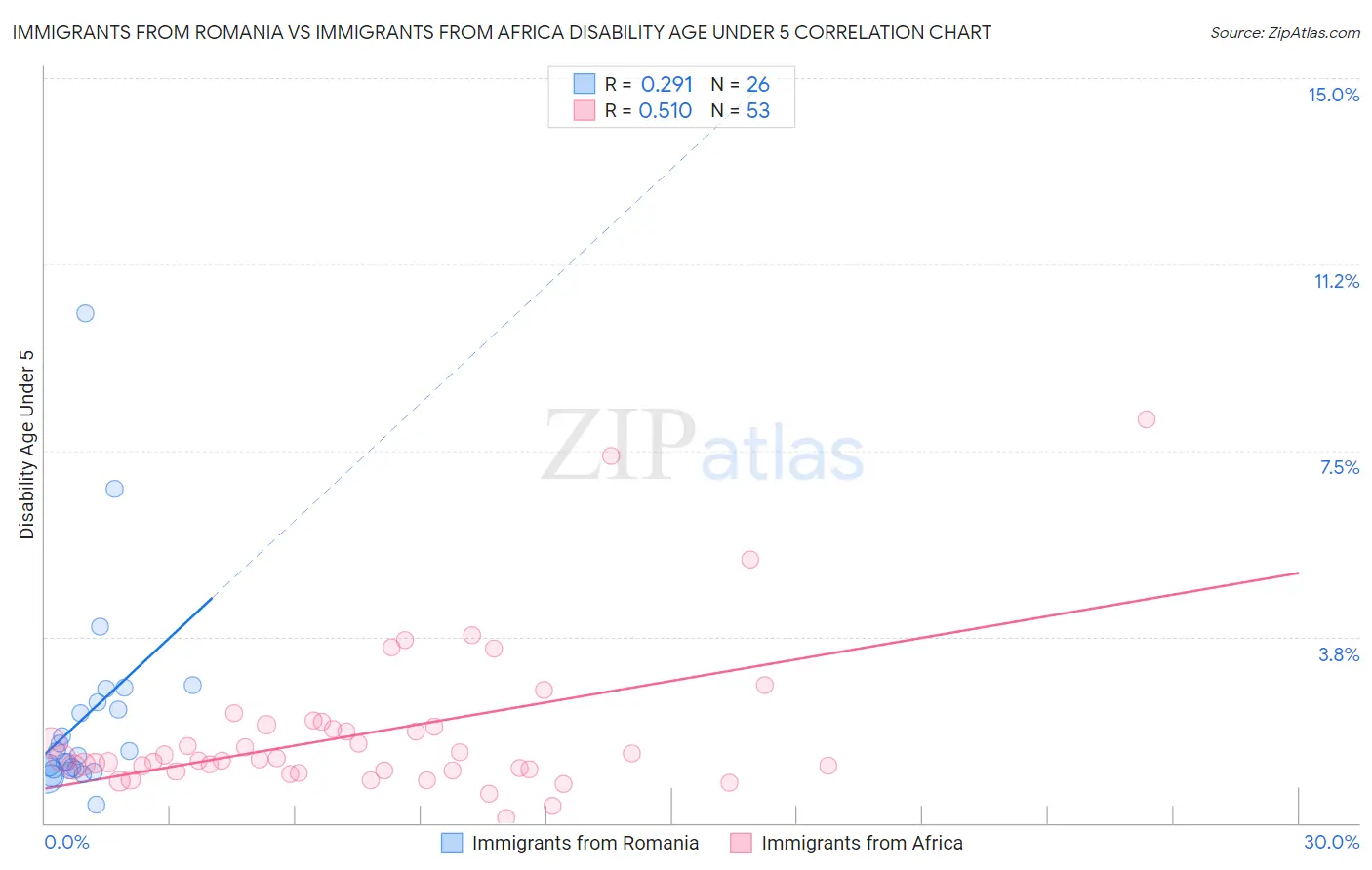 Immigrants from Romania vs Immigrants from Africa Disability Age Under 5