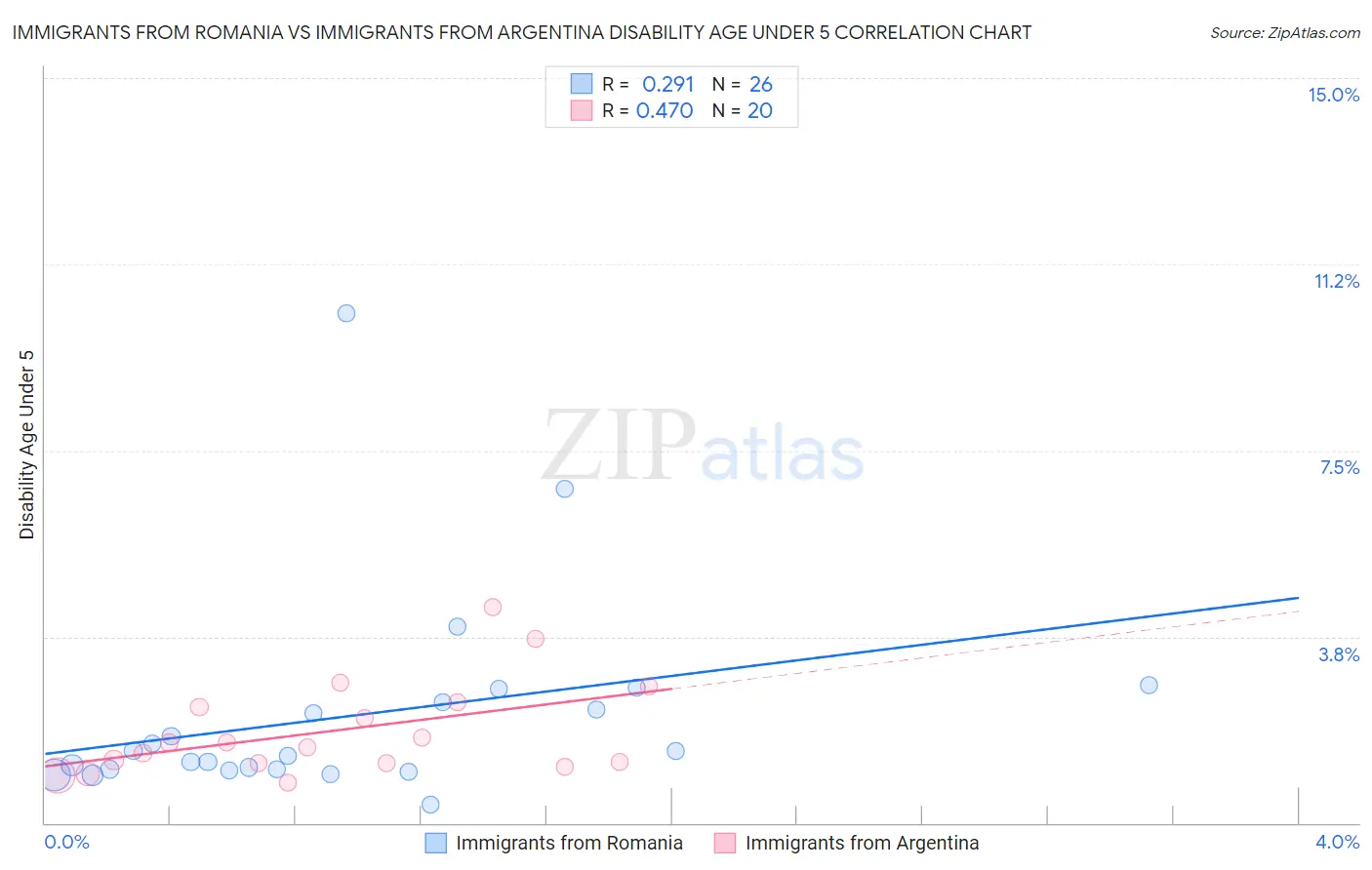 Immigrants from Romania vs Immigrants from Argentina Disability Age Under 5