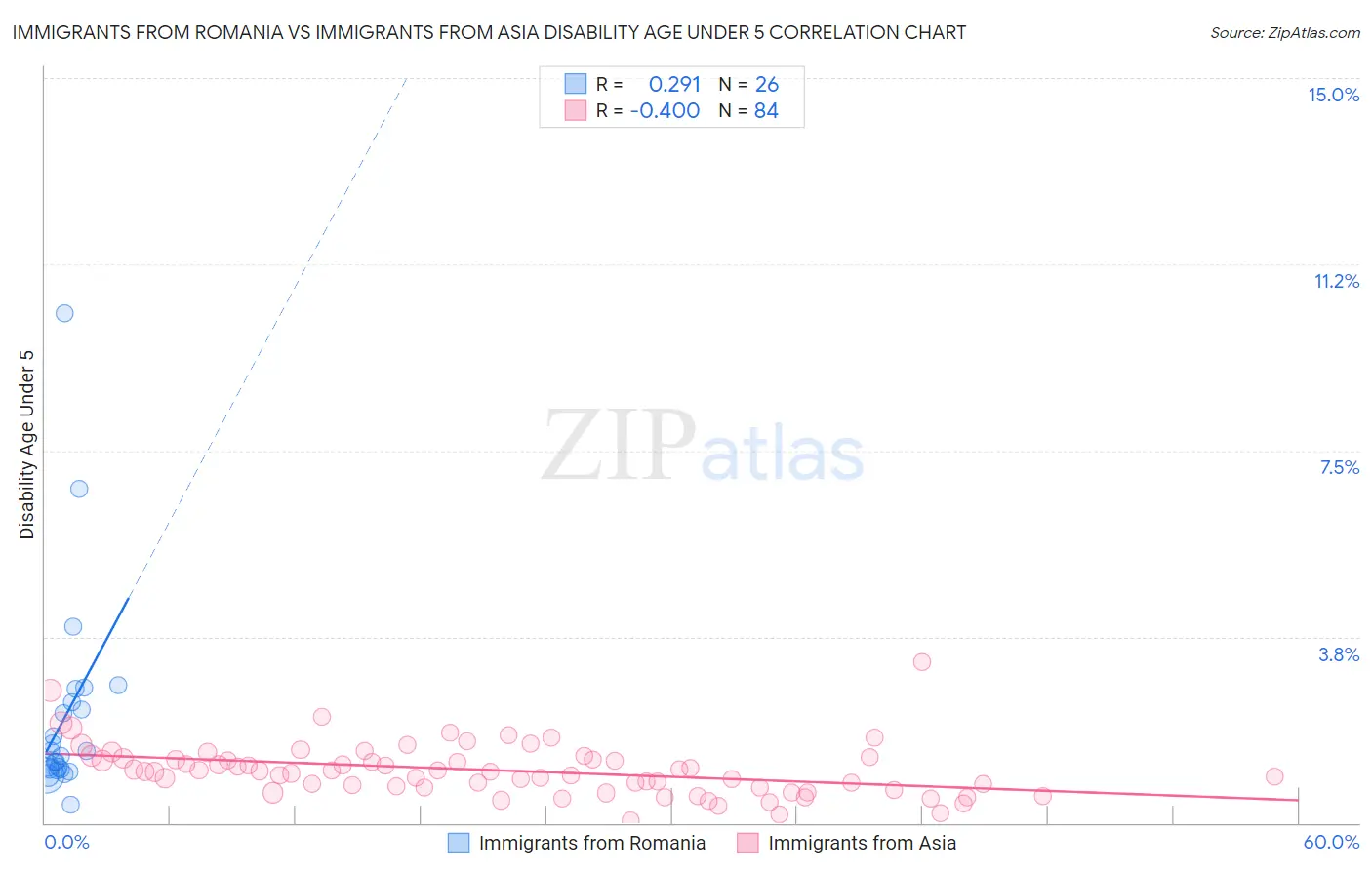 Immigrants from Romania vs Immigrants from Asia Disability Age Under 5