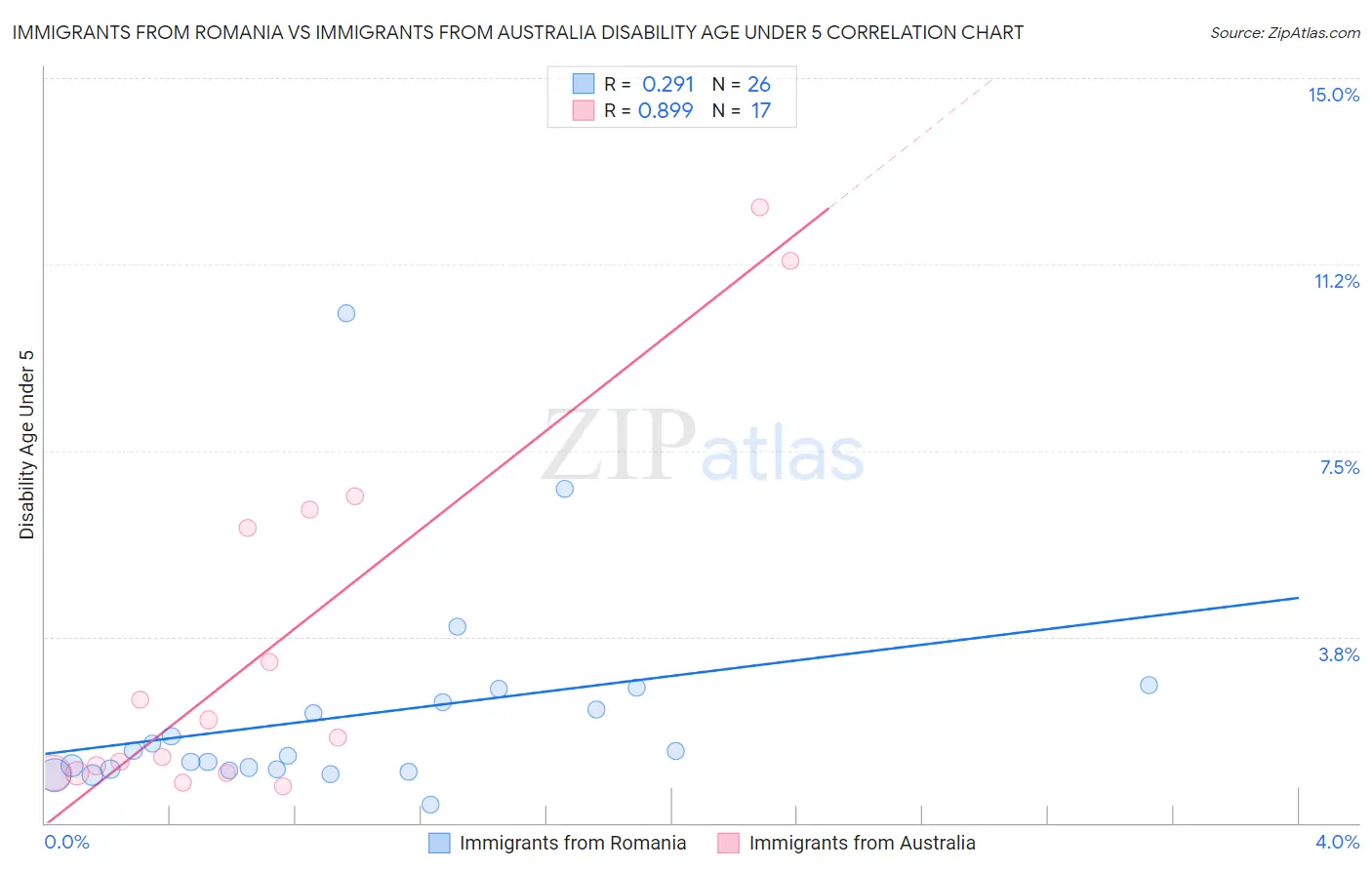 Immigrants from Romania vs Immigrants from Australia Disability Age Under 5