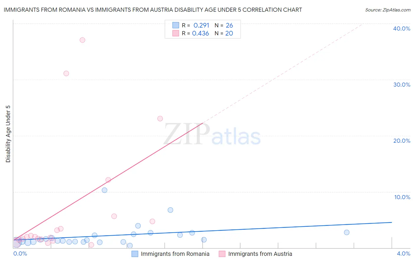 Immigrants from Romania vs Immigrants from Austria Disability Age Under 5