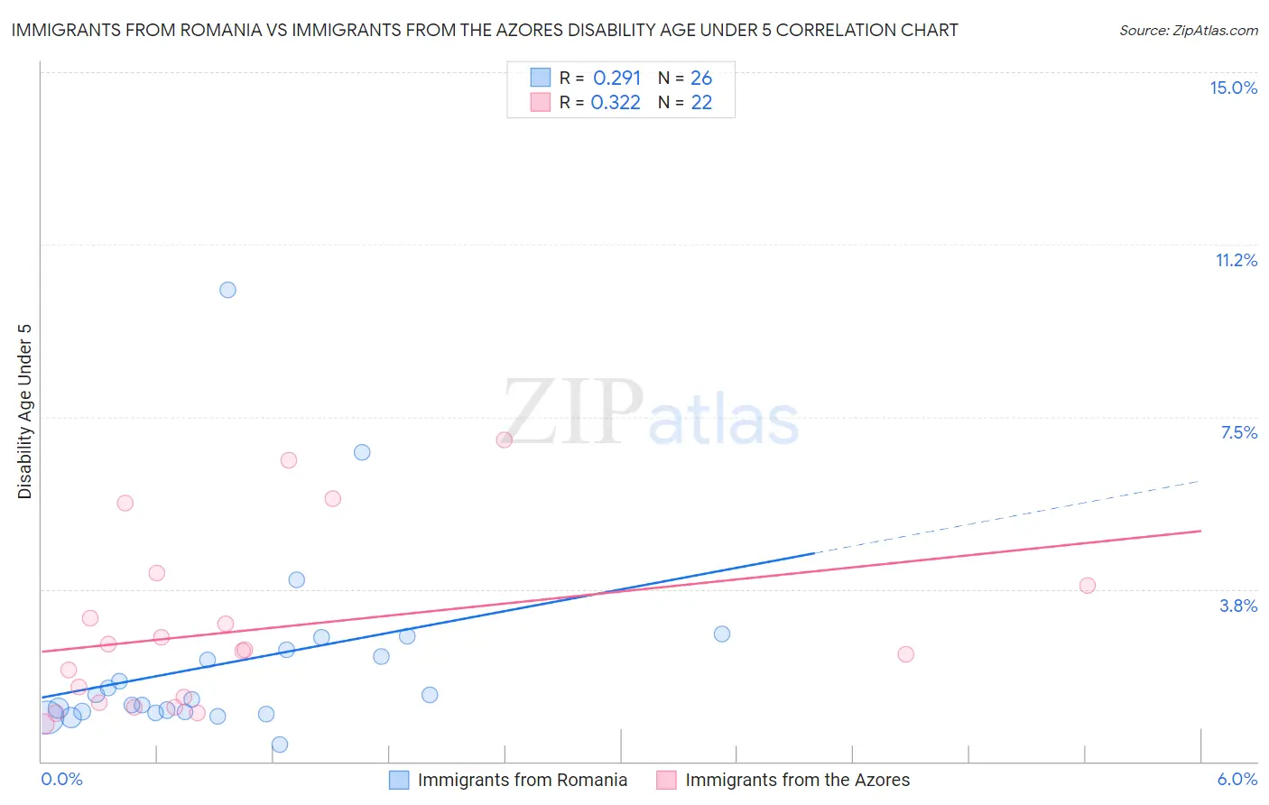 Immigrants from Romania vs Immigrants from the Azores Disability Age Under 5