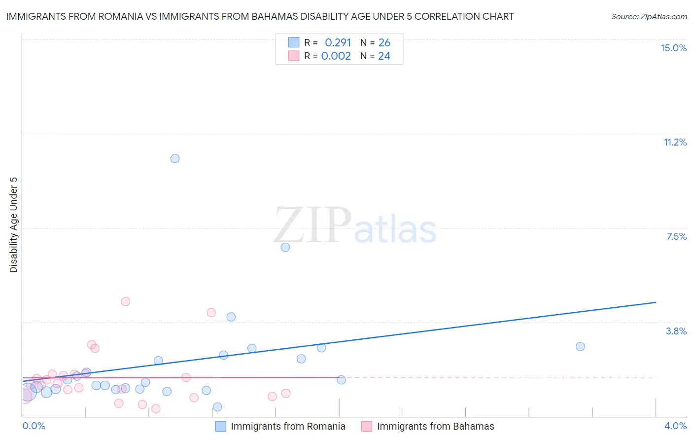 Immigrants from Romania vs Immigrants from Bahamas Disability Age Under 5