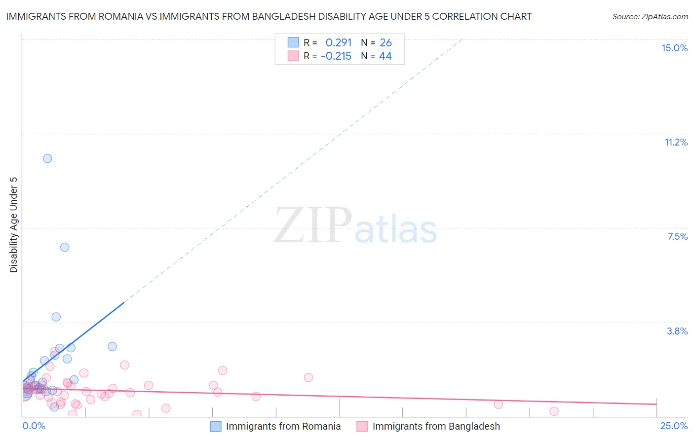 Immigrants from Romania vs Immigrants from Bangladesh Disability Age Under 5