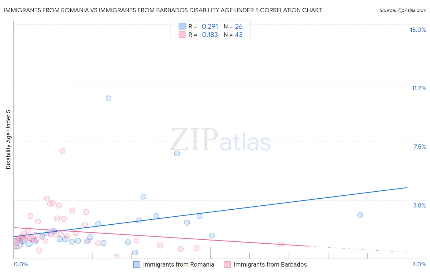 Immigrants from Romania vs Immigrants from Barbados Disability Age Under 5