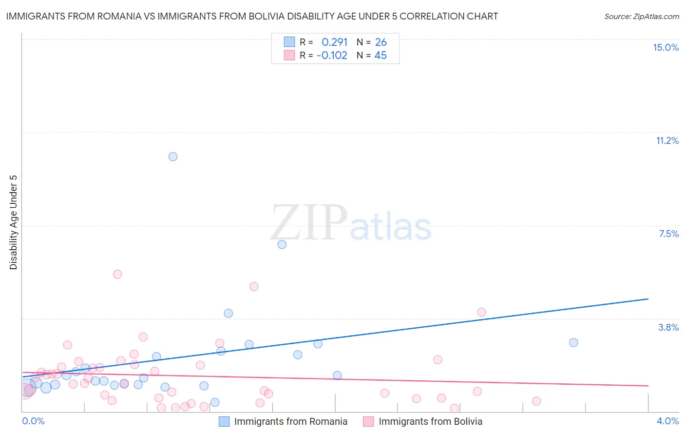 Immigrants from Romania vs Immigrants from Bolivia Disability Age Under 5
