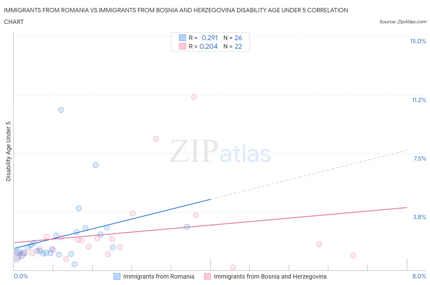Immigrants from Romania vs Immigrants from Bosnia and Herzegovina Disability Age Under 5