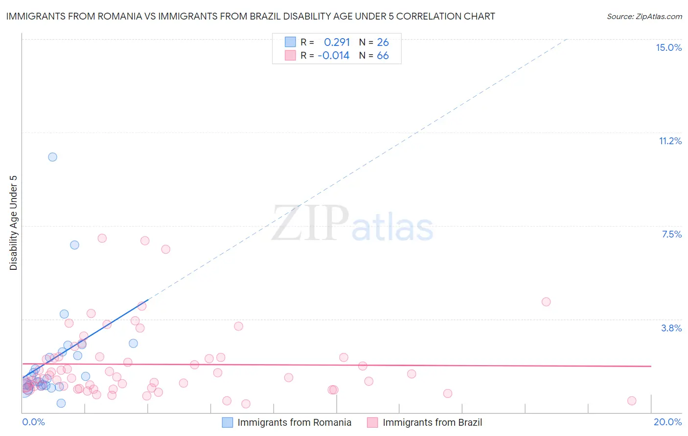 Immigrants from Romania vs Immigrants from Brazil Disability Age Under 5