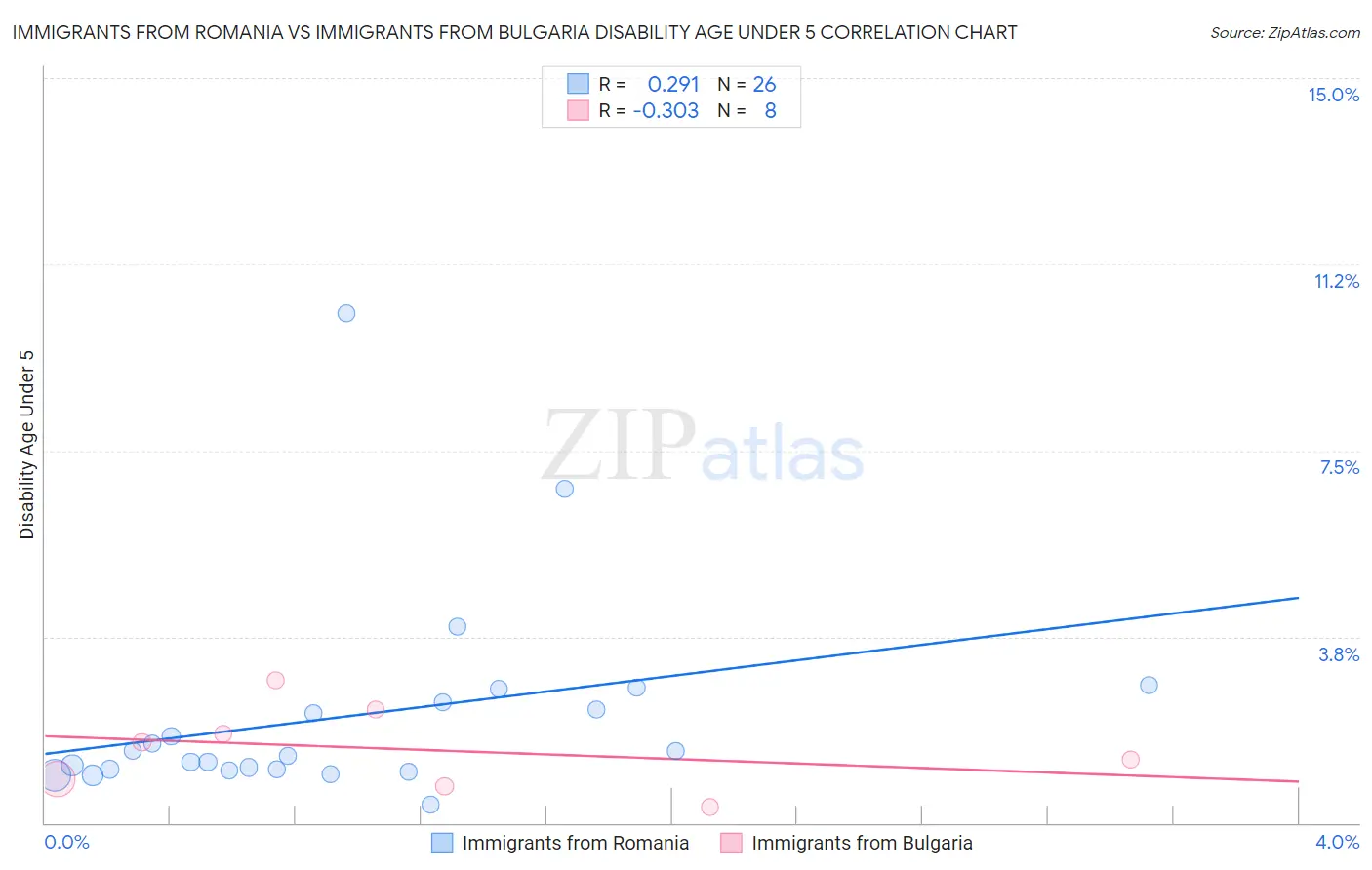 Immigrants from Romania vs Immigrants from Bulgaria Disability Age Under 5