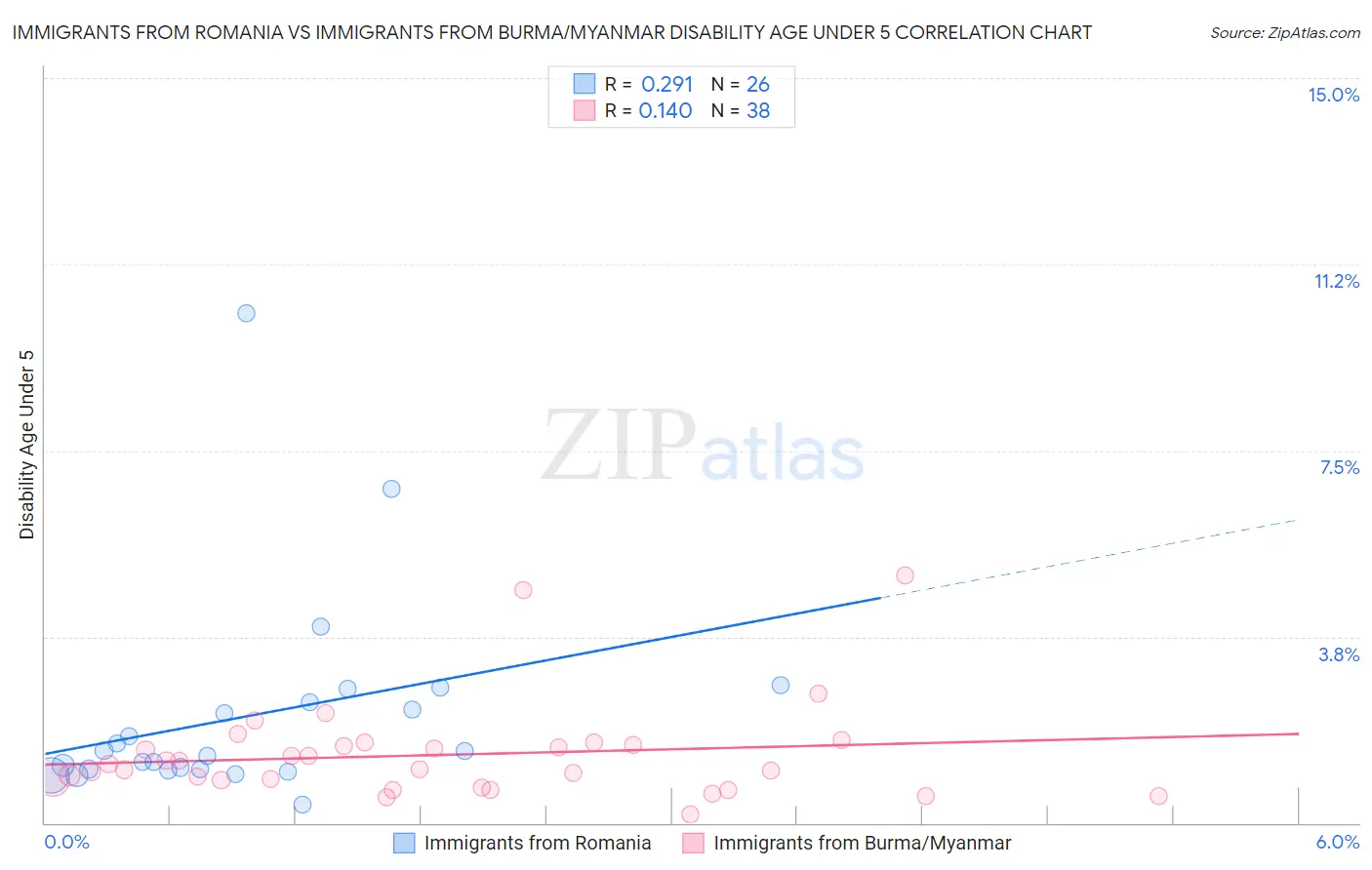 Immigrants from Romania vs Immigrants from Burma/Myanmar Disability Age Under 5