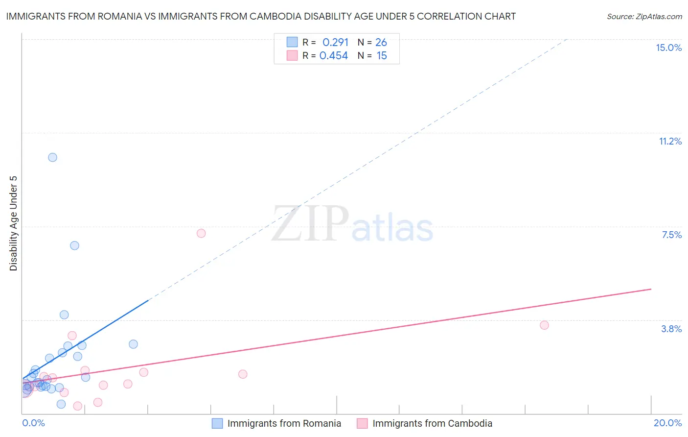 Immigrants from Romania vs Immigrants from Cambodia Disability Age Under 5
