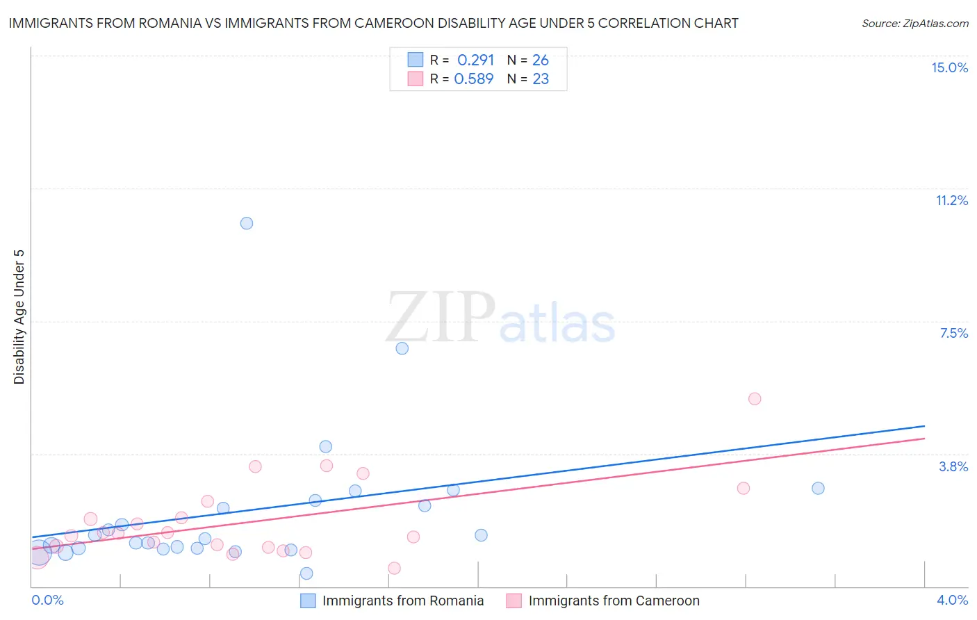 Immigrants from Romania vs Immigrants from Cameroon Disability Age Under 5