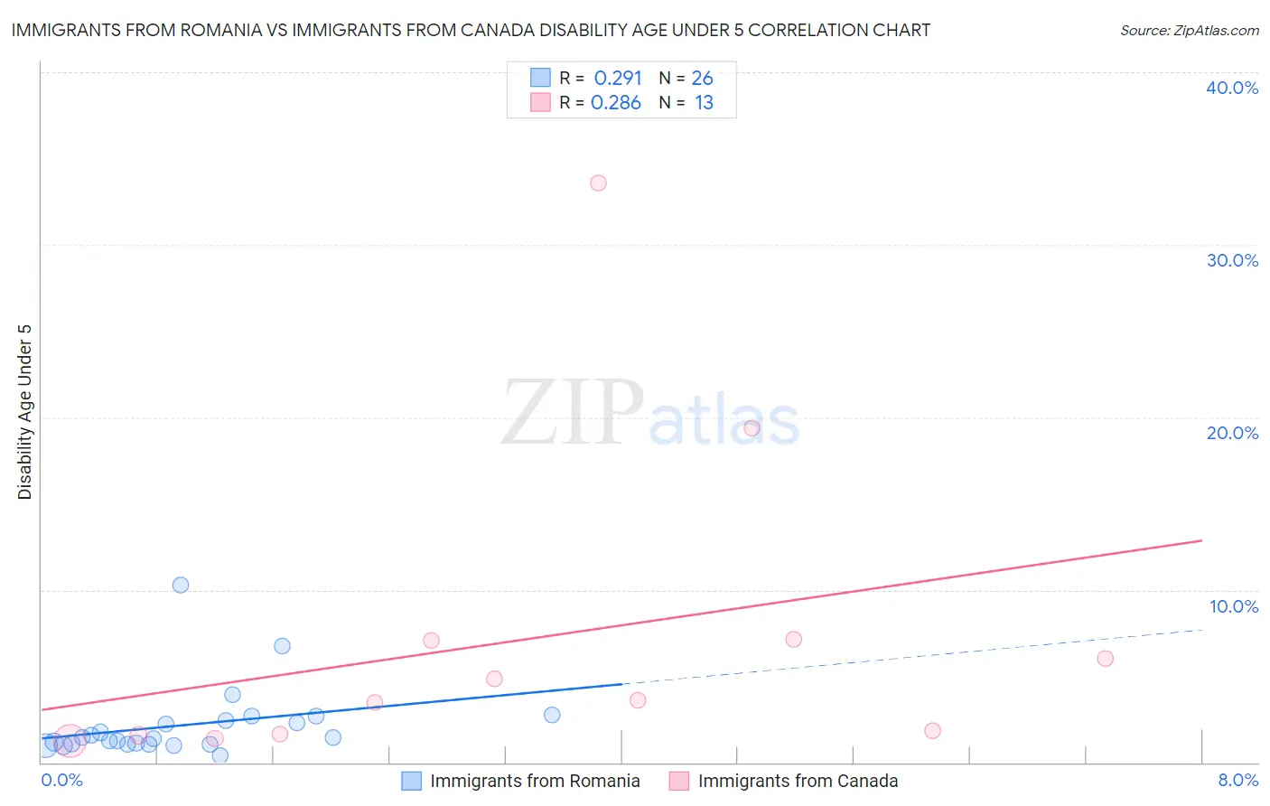 Immigrants from Romania vs Immigrants from Canada Disability Age Under 5