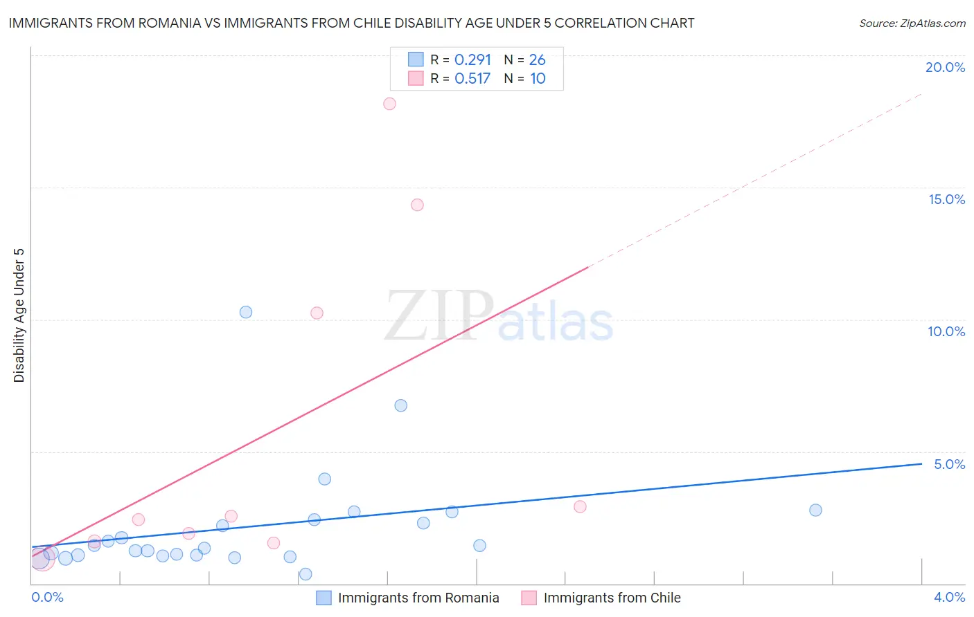 Immigrants from Romania vs Immigrants from Chile Disability Age Under 5
